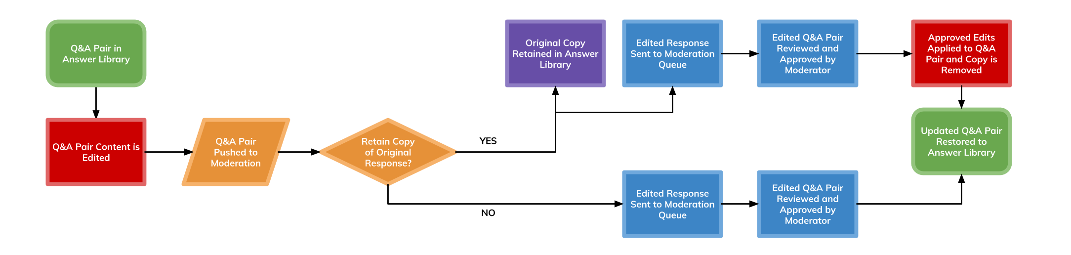 Answer_Library_Moderation_Workflow.png