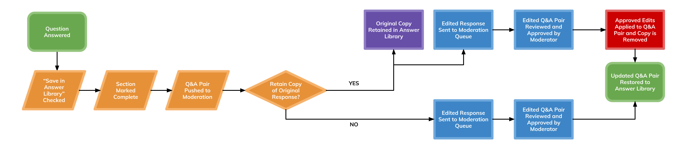 Project_Moderation_Workflow.png